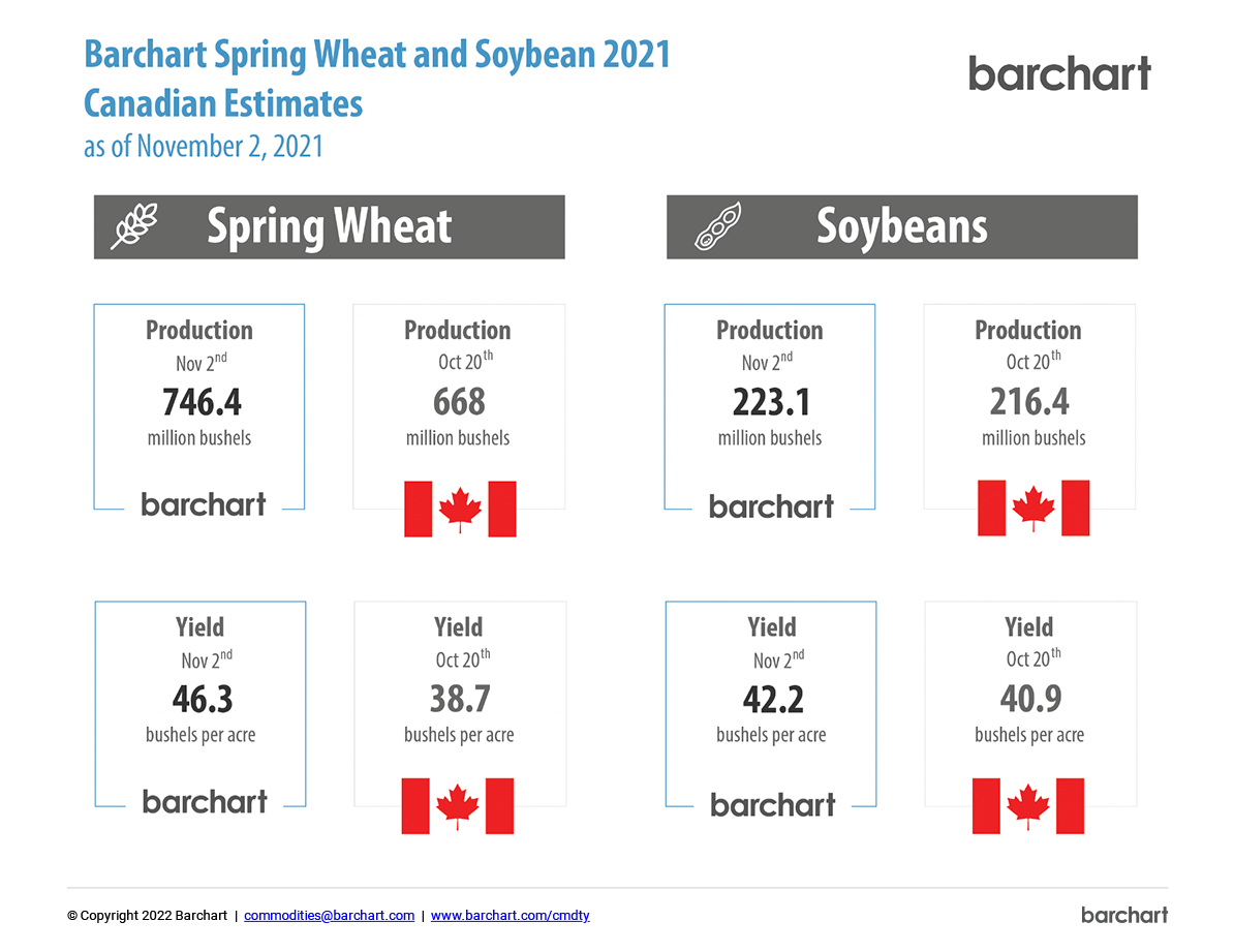 Canadian Crop Production Report