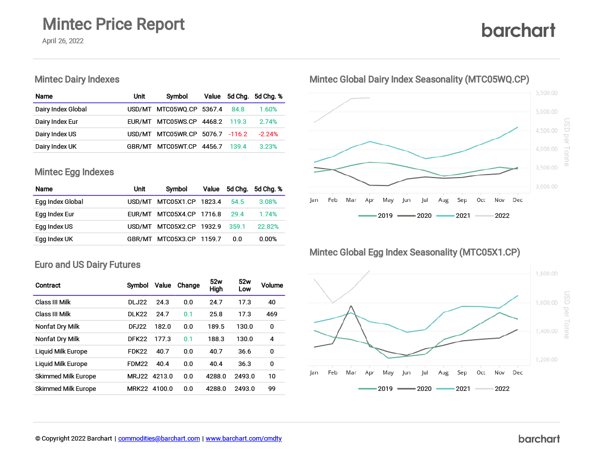 Mintec Price Report