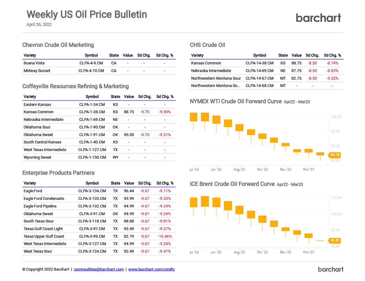 US Oil Price Bulletin