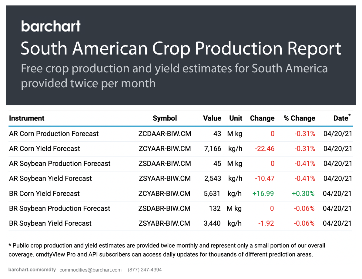 South American Crop Production Report