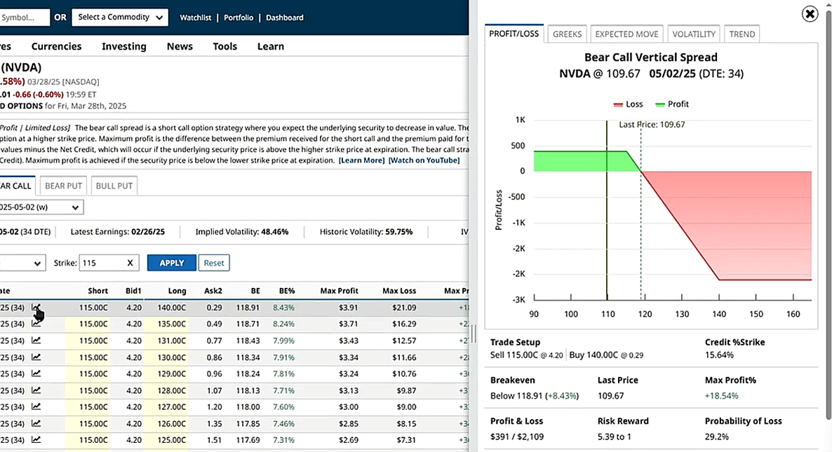 P&L Chart for NVDA Bear Call Spread