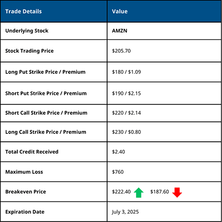 Short Iron Condor Trade Details