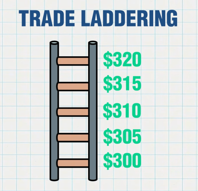 Trade Laddering