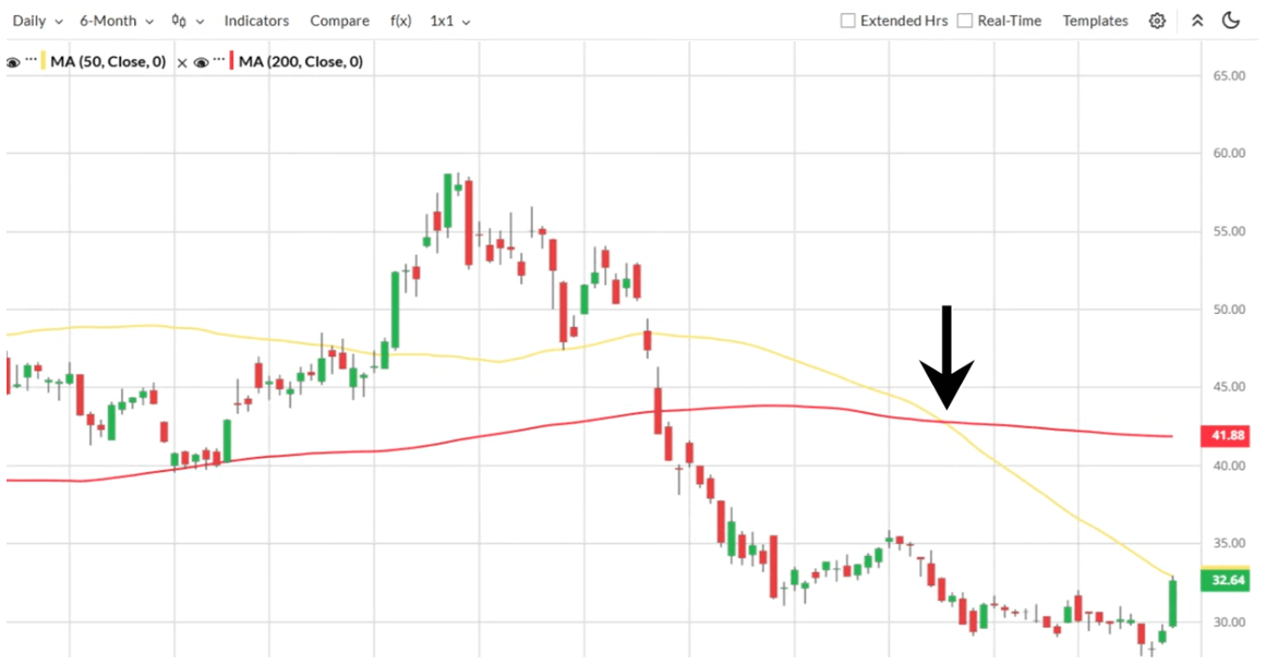 50-200 Day Moving Averages