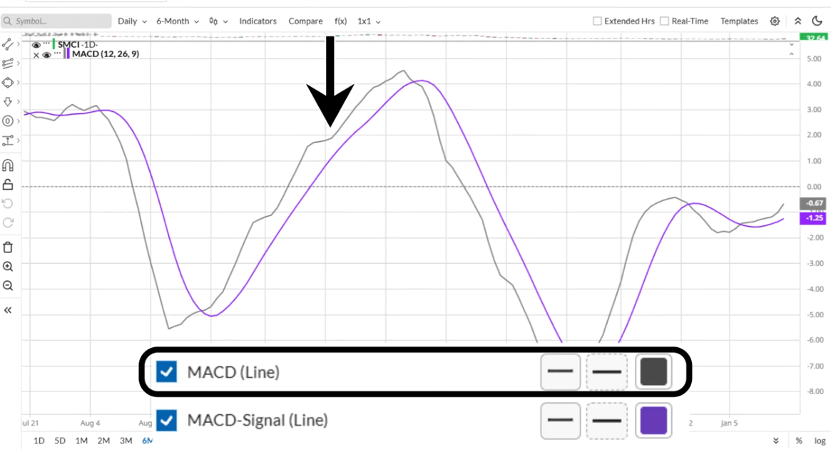 MACD Indicator