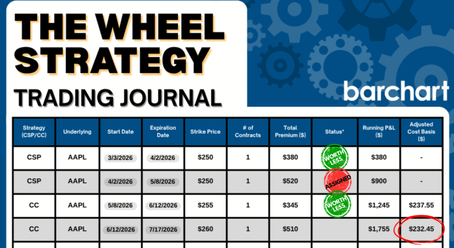 Wheel Strategy for APPL