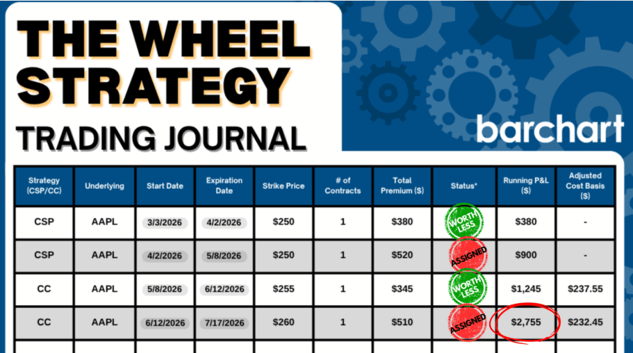 Wheel Strategy for APPL