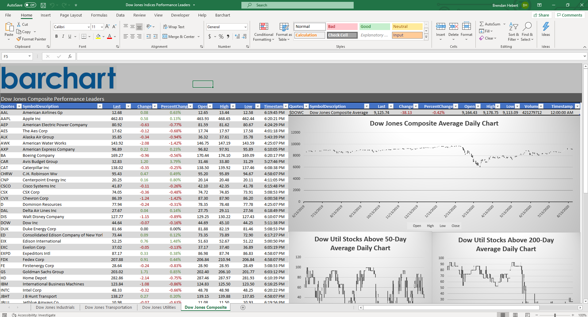 Dow Jones Indices