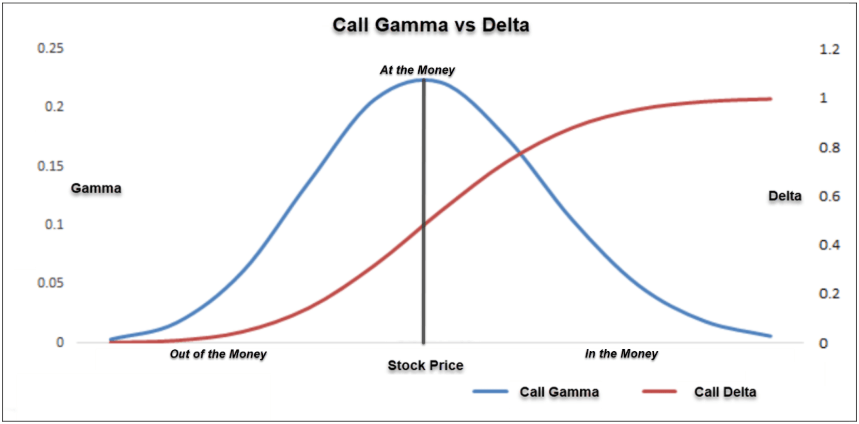 Call Gamma vs Delta