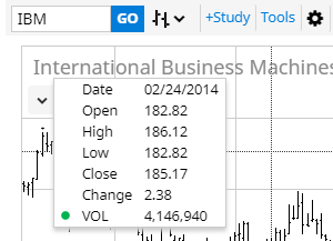 Gilt Futures Chart