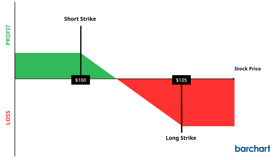 Short Strike