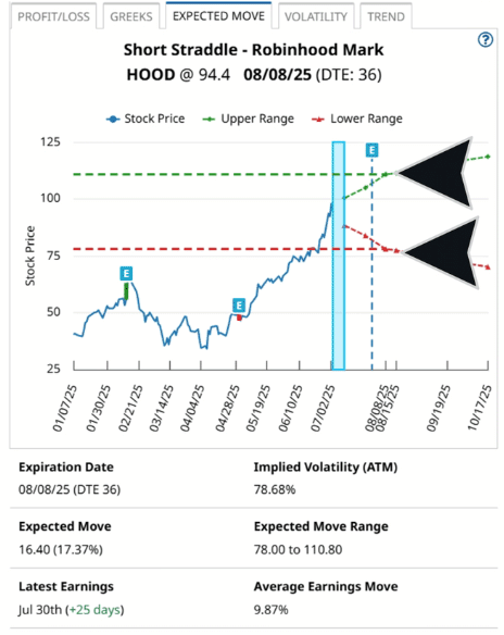 Short Straddle Expected Move