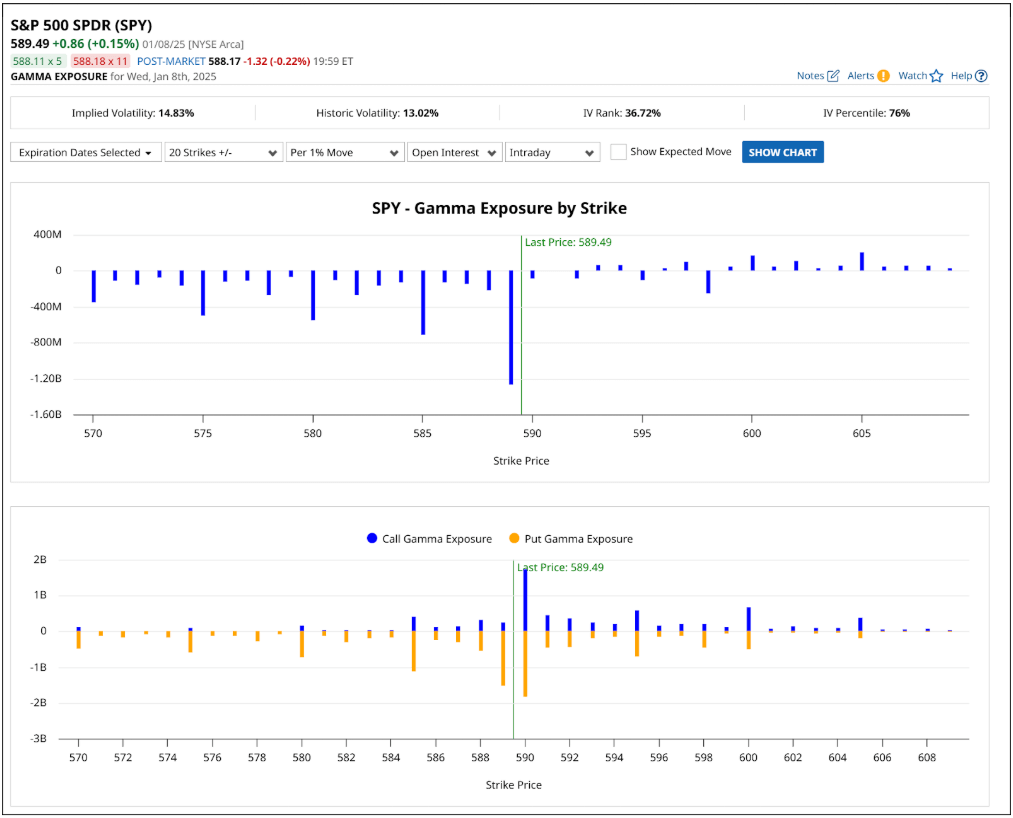 SPY Gamma Exposure