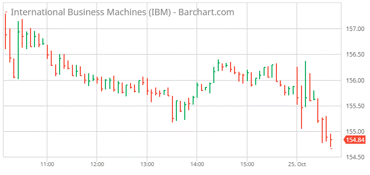 Bar Etf Chart