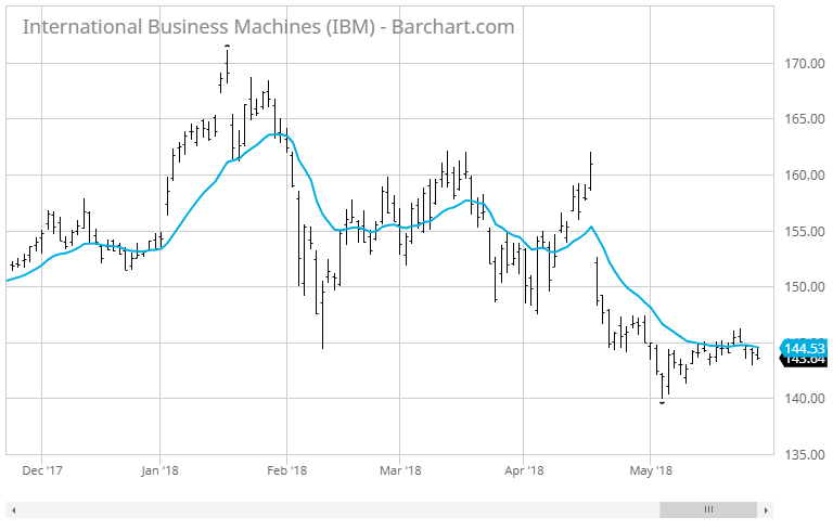Mcginley Dynamic Indicator Chart
