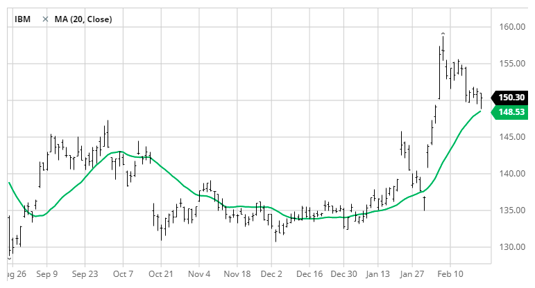 Moving Average - Barchart.com