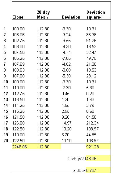 Standard Deviation Chart