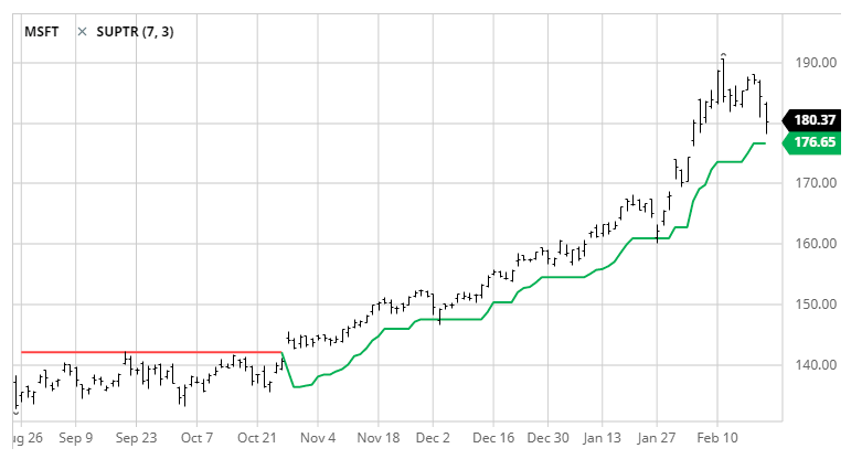 Supertrend Indicator Supertrend Indicator