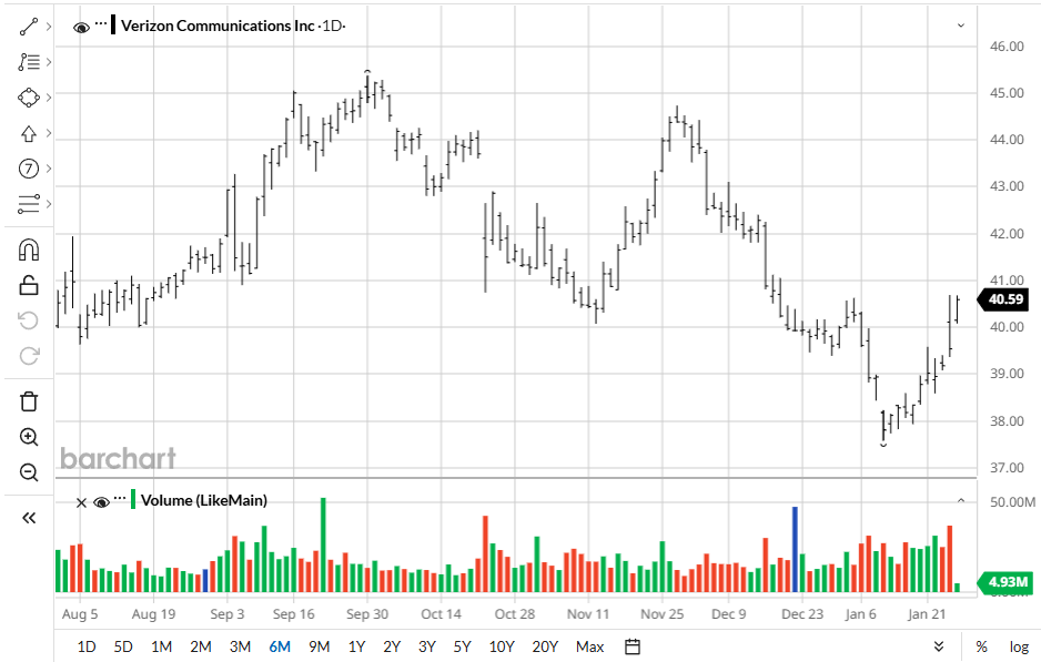 Crude Oil Interactive Chart