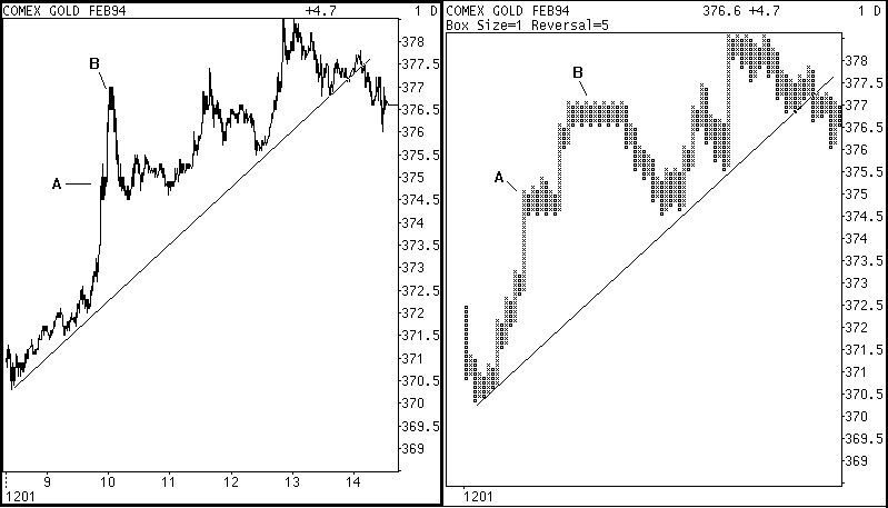 Figures 2 and 3 - Point and Figure Charts