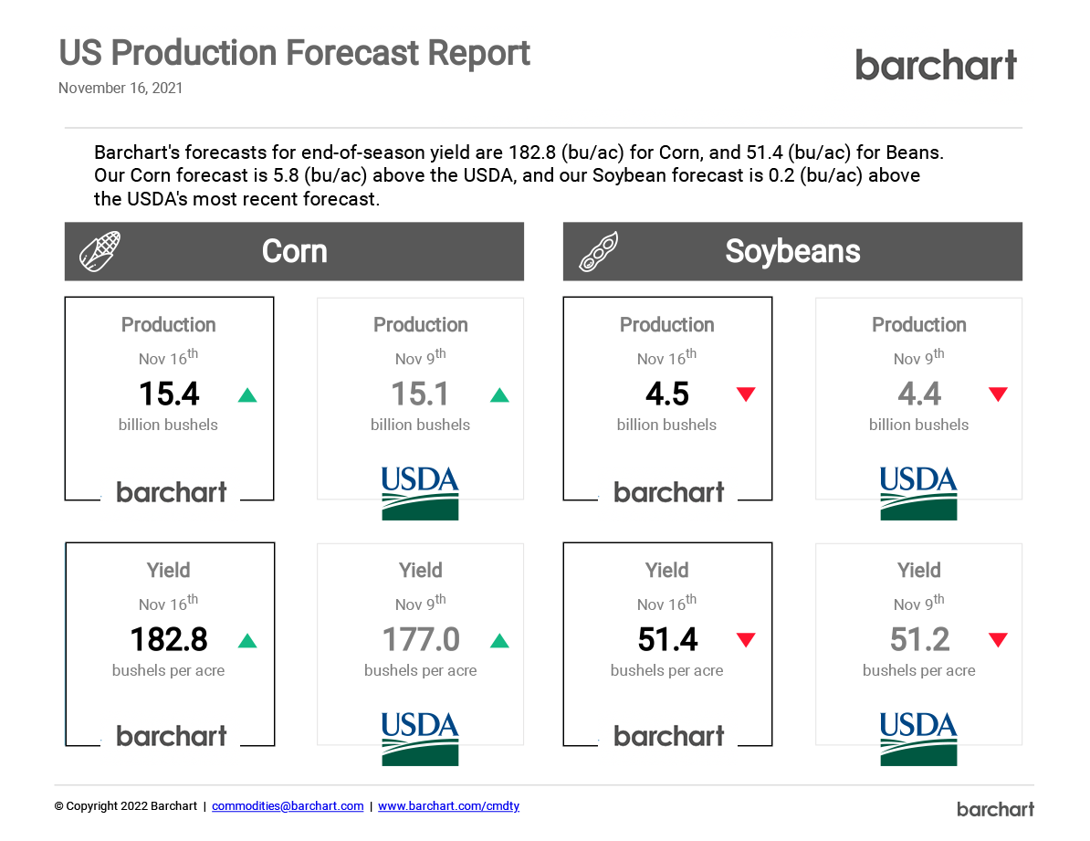 US Crop Production Report