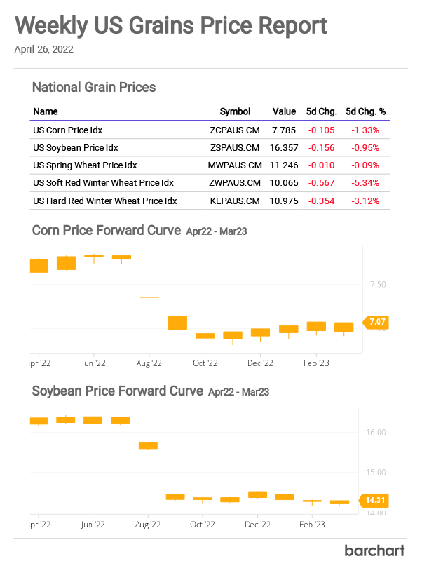 Free weekly grain market report to help you make more informed business and trading decisions