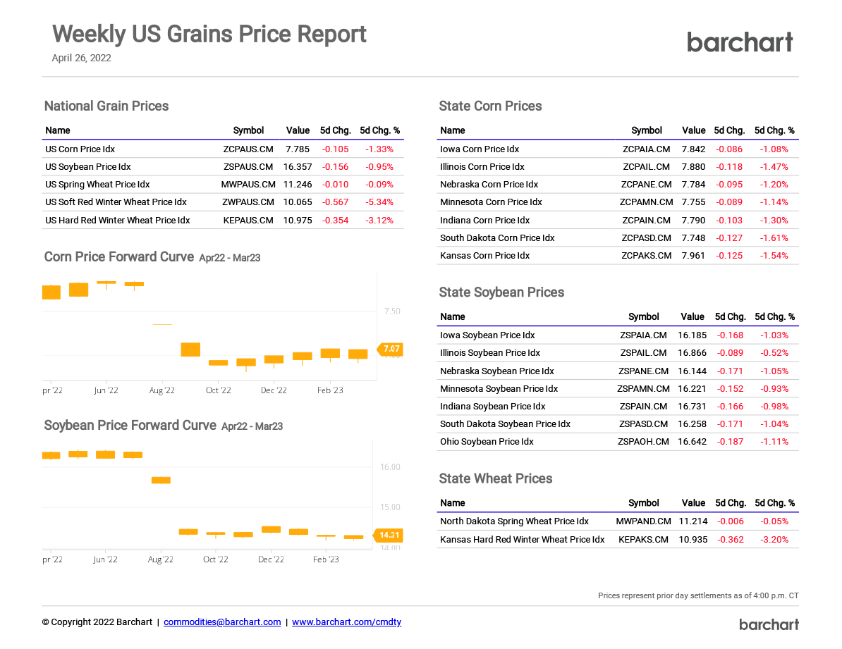 US Grains Price Report