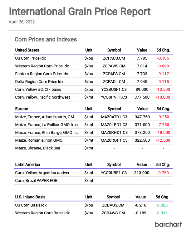 Free weekly price report on international grain prices to help you develop a full view of the global market