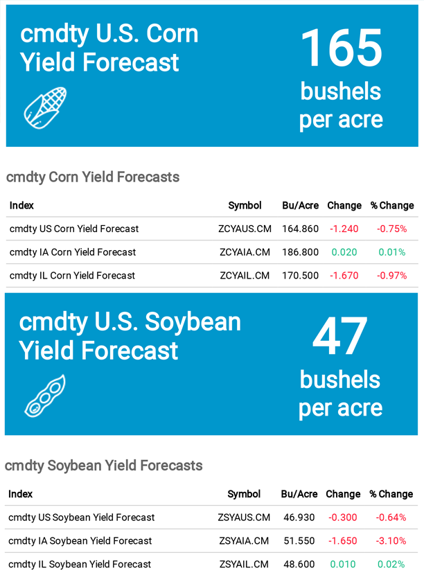 Access our free report to get ahead of the USDA's crop production estimates