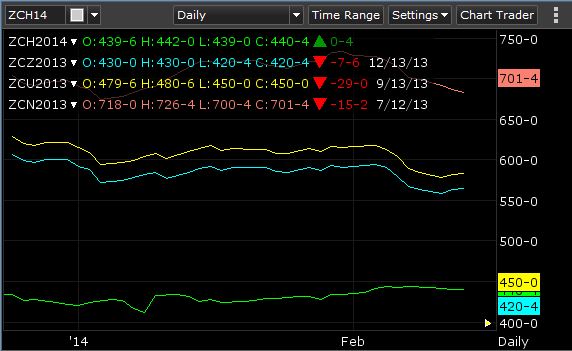 Seasonality Chart