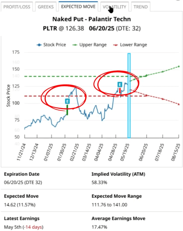 Naked Put Expected Move