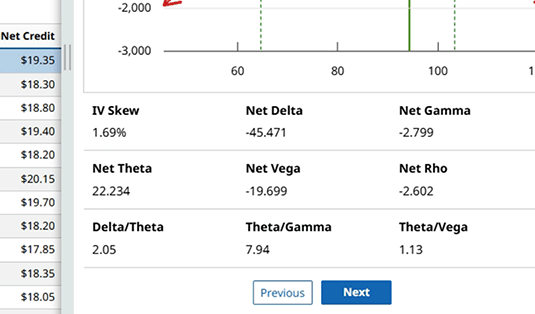 Short Straddle Greeks