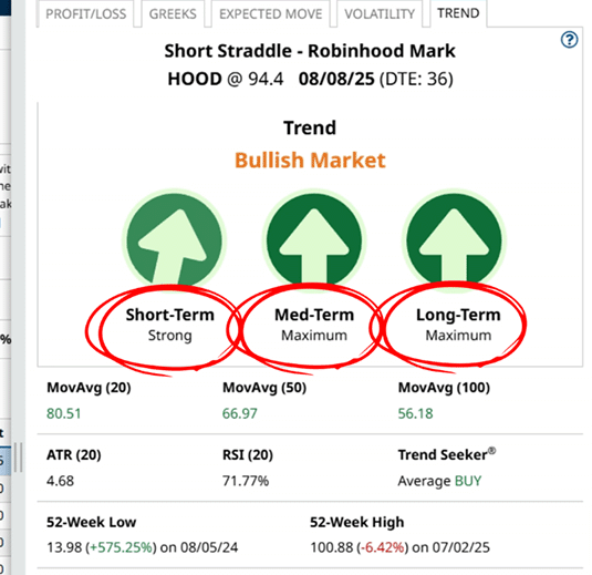 Short Straddle Trends